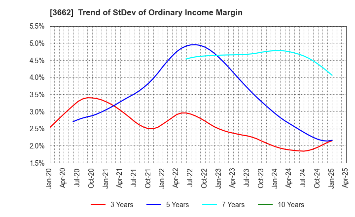 3662 Ateam Inc.: Trend of StDev of Ordinary Income Margin