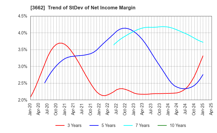 3662 Ateam Inc.: Trend of StDev of Net Income Margin