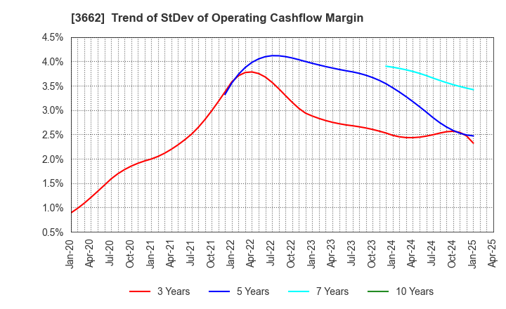 3662 Ateam Inc.: Trend of StDev of Operating Cashflow Margin