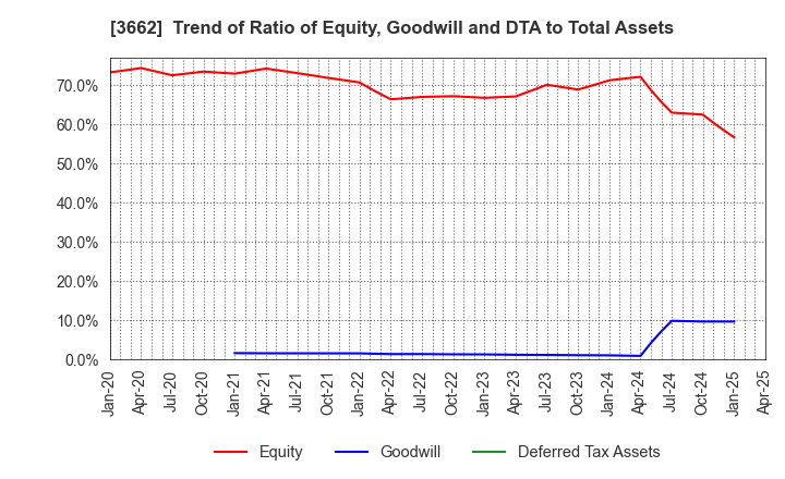 3662 Ateam Inc.: Trend of Ratio of Equity, Goodwill and DTA to Total Assets
