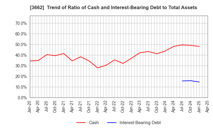 3662 Ateam Inc.: Trend of Ratio of Cash and Interest-Bearing Debt to Total Assets