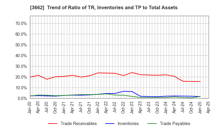 3662 Ateam Inc.: Trend of Ratio of TR, Inventories and TP to Total Assets
