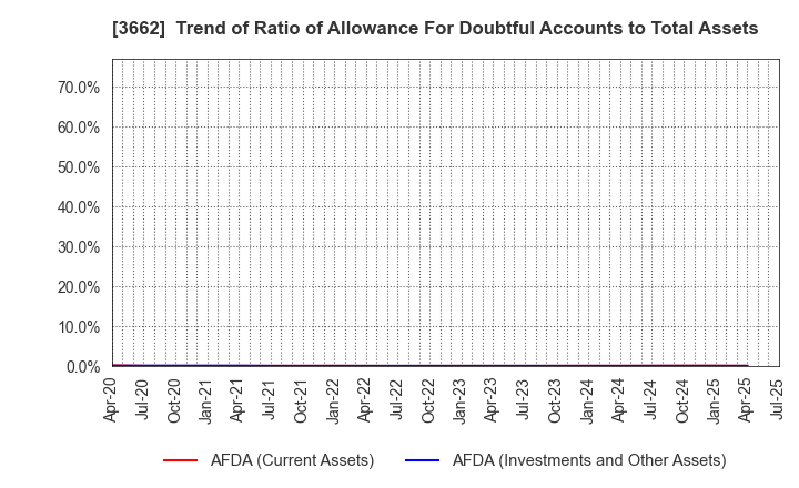 3662 Ateam Holdings Co.,Ltd.: Trend of Ratio of Allowance For Doubtful Accounts to Total Assets