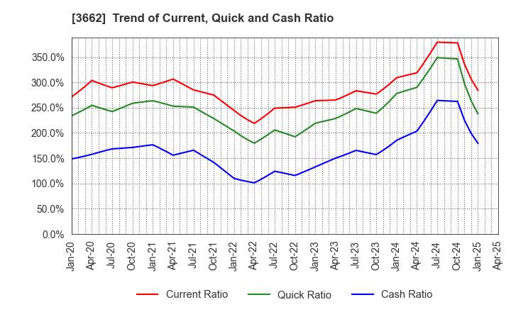 3662 Ateam Inc.: Trend of Current, Quick and Cash Ratio