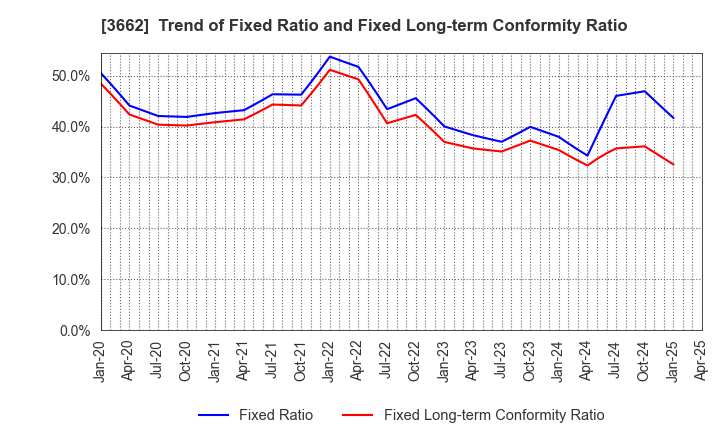 3662 Ateam Inc.: Trend of Fixed Ratio and Fixed Long-term Conformity Ratio