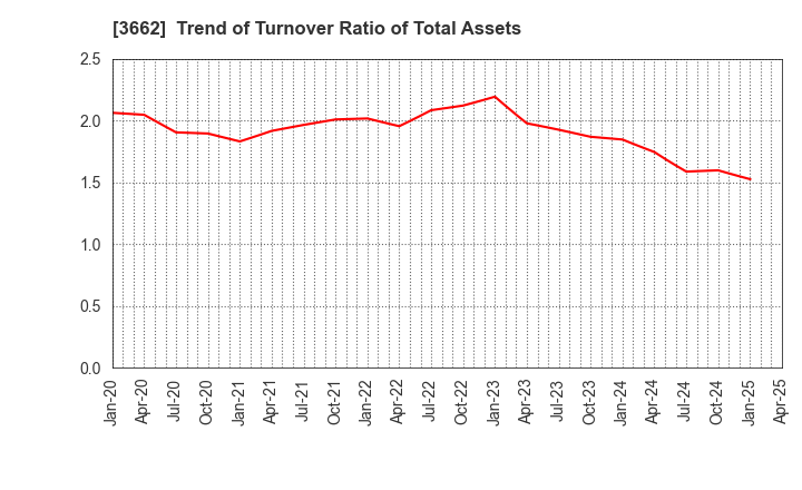 3662 Ateam Inc.: Trend of Turnover Ratio of Total Assets