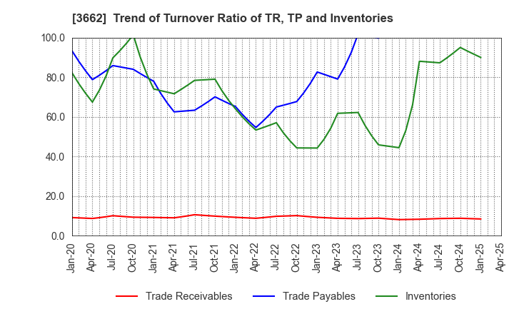 3662 Ateam Inc.: Trend of Turnover Ratio of TR, TP and Inventories
