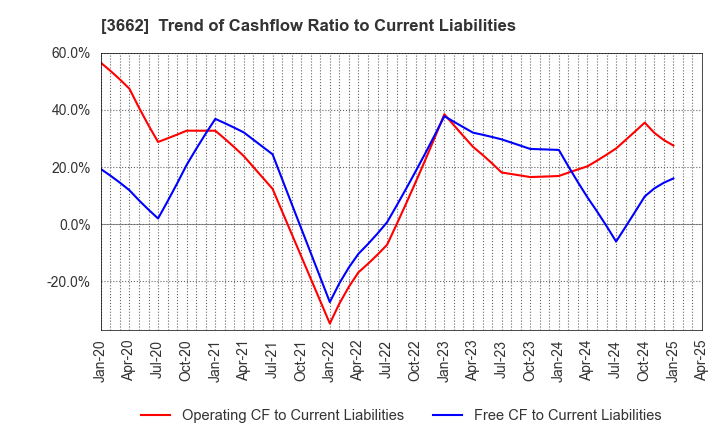 3662 Ateam Inc.: Trend of Cashflow Ratio to Current Liabilities