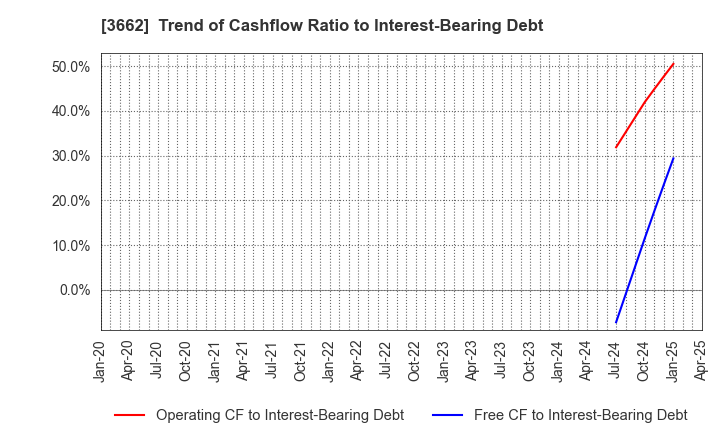 3662 Ateam Inc.: Trend of Cashflow Ratio to Interest-Bearing Debt