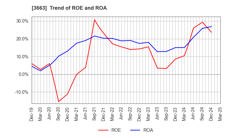 3663 CELSYS,Inc.: Trend of ROE and ROA