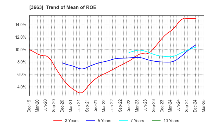 3663 CELSYS,Inc.: Trend of Mean of ROE