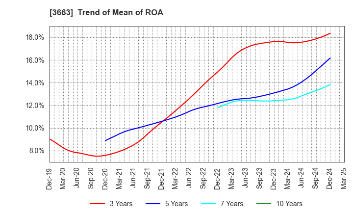 3663 CELSYS,Inc.: Trend of Mean of ROA