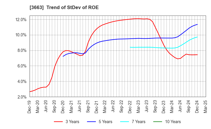 3663 CELSYS,Inc.: Trend of StDev of ROE