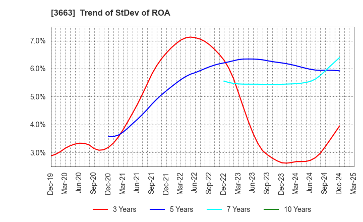 3663 CELSYS,Inc.: Trend of StDev of ROA