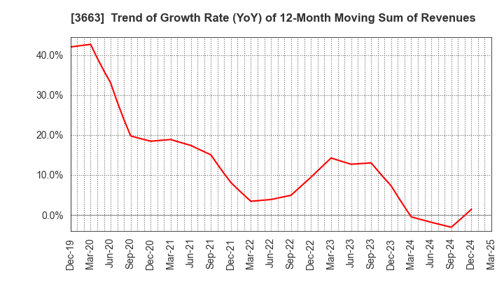 3663 CELSYS,Inc.: Trend of Growth Rate (YoY) of 12-Month Moving Sum of Revenues
