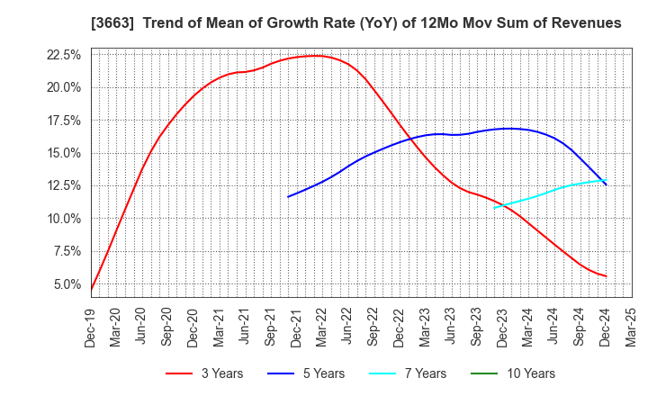 3663 CELSYS,Inc.: Trend of Mean of Growth Rate (YoY) of 12Mo Mov Sum of Revenues