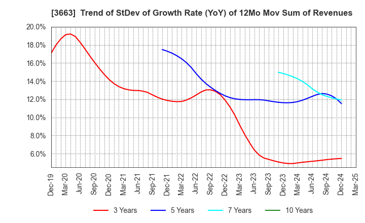 3663 CELSYS,Inc.: Trend of StDev of Growth Rate (YoY) of 12Mo Mov Sum of Revenues