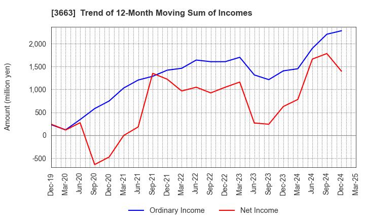 3663 CELSYS,Inc.: Trend of 12-Month Moving Sum of Incomes