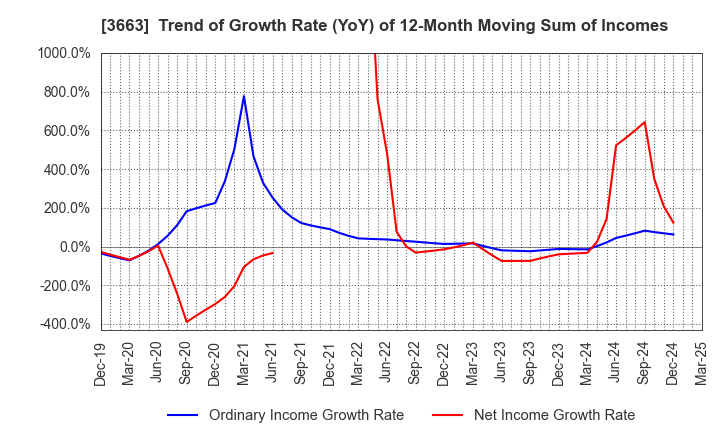 3663 CELSYS,Inc.: Trend of Growth Rate (YoY) of 12-Month Moving Sum of Incomes