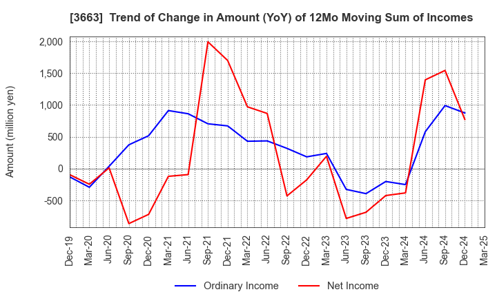 3663 CELSYS,Inc.: Trend of Change in Amount (YoY) of 12Mo Moving Sum of Incomes