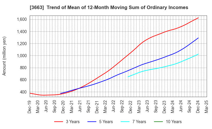 3663 CELSYS,Inc.: Trend of Mean of 12-Month Moving Sum of Ordinary Incomes