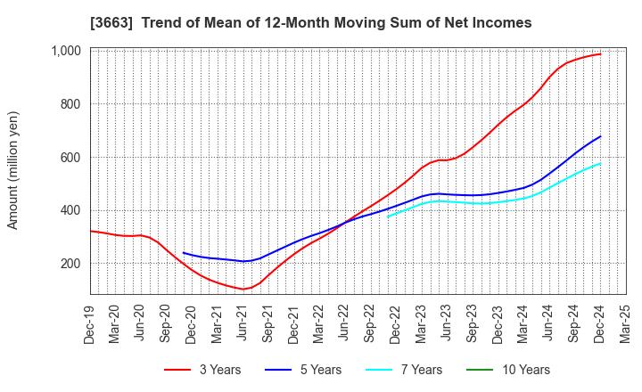 3663 CELSYS,Inc.: Trend of Mean of 12-Month Moving Sum of Net Incomes