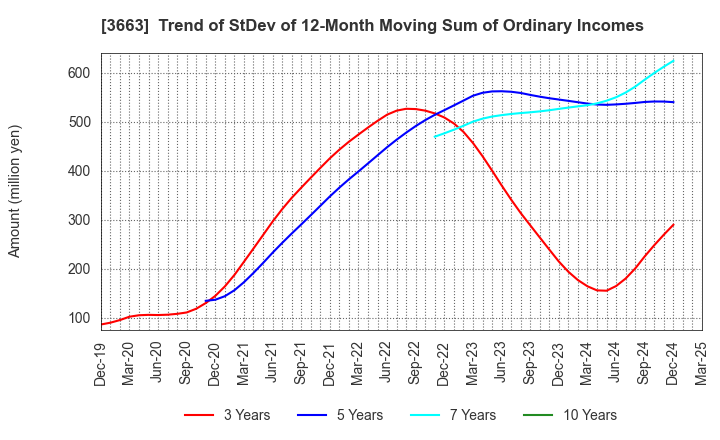 3663 CELSYS,Inc.: Trend of StDev of 12-Month Moving Sum of Ordinary Incomes