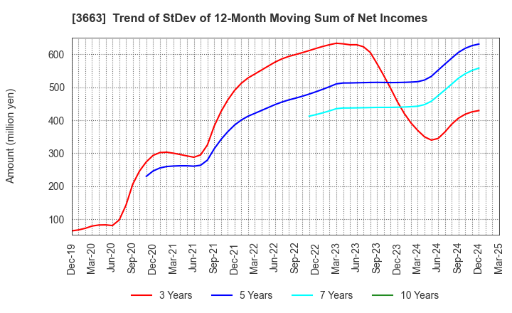 3663 CELSYS,Inc.: Trend of StDev of 12-Month Moving Sum of Net Incomes