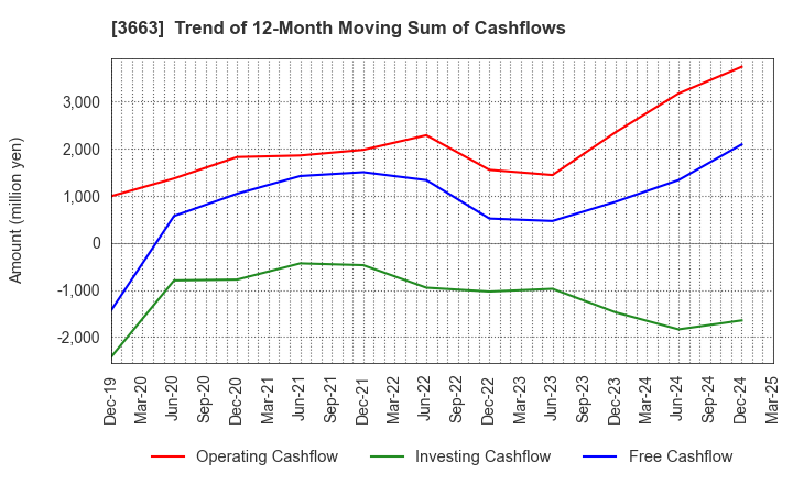 3663 CELSYS,Inc.: Trend of 12-Month Moving Sum of Cashflows