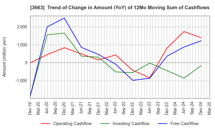3663 CELSYS,Inc.: Trend of Change in Amount (YoY) of 12Mo Moving Sum of Cashflows
