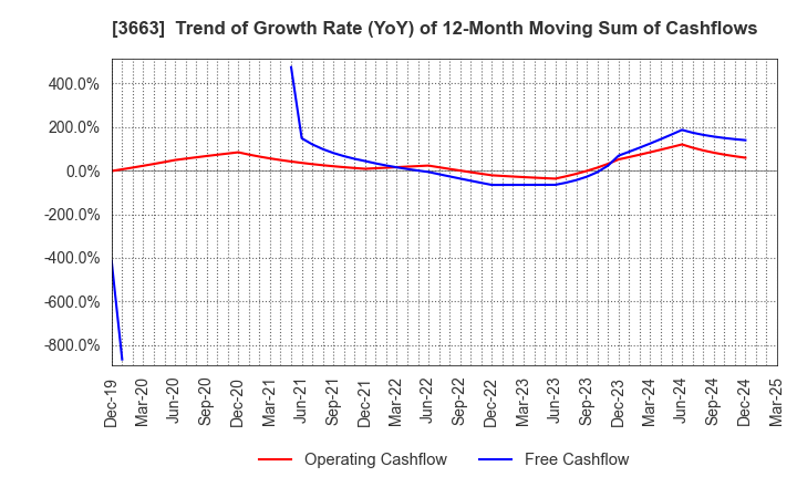 3663 CELSYS,Inc.: Trend of Growth Rate (YoY) of 12-Month Moving Sum of Cashflows