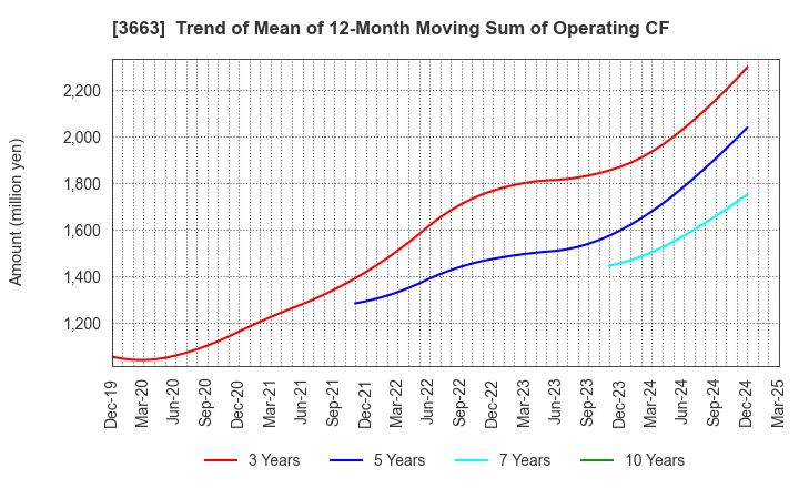 3663 CELSYS,Inc.: Trend of Mean of 12-Month Moving Sum of Operating CF
