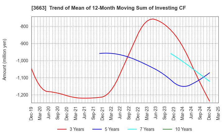 3663 CELSYS,Inc.: Trend of Mean of 12-Month Moving Sum of Investing CF