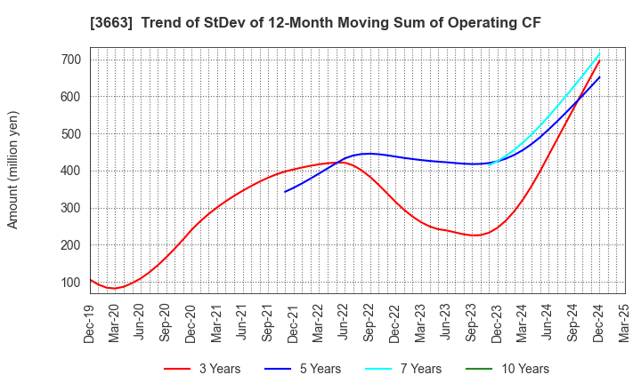 3663 CELSYS,Inc.: Trend of StDev of 12-Month Moving Sum of Operating CF