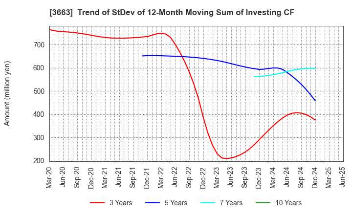 3663 CELSYS,Inc.: Trend of StDev of 12-Month Moving Sum of Investing CF