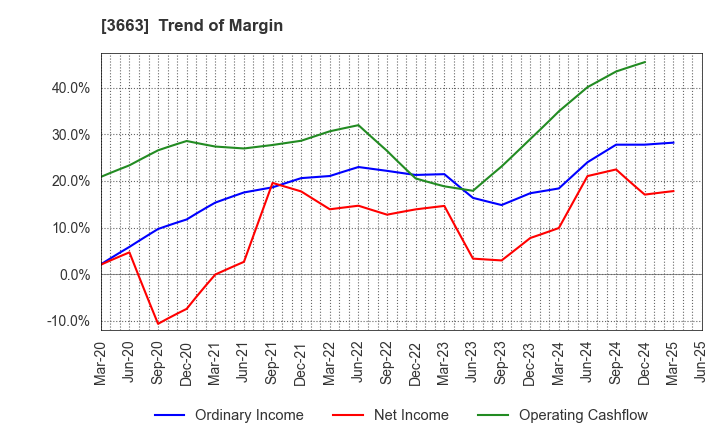 3663 CELSYS,Inc.: Trend of Margin