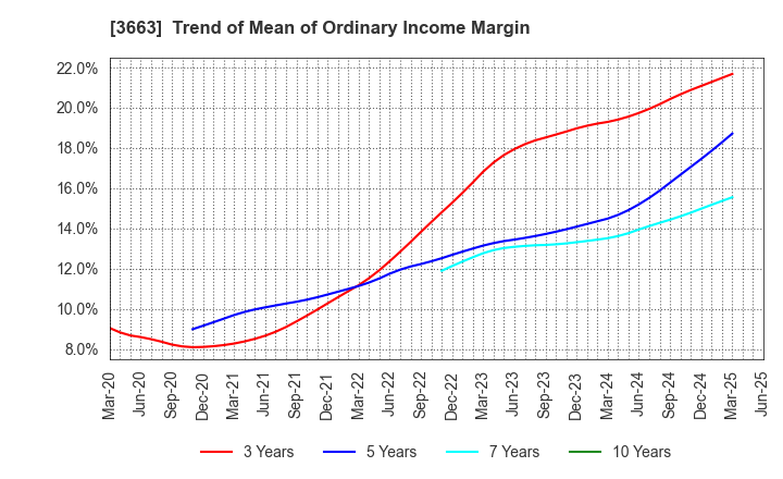 3663 CELSYS,Inc.: Trend of Mean of Ordinary Income Margin