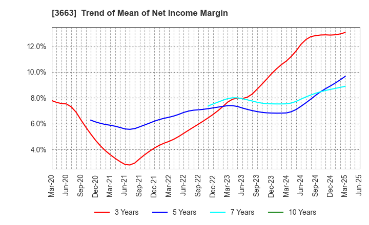3663 CELSYS,Inc.: Trend of Mean of Net Income Margin
