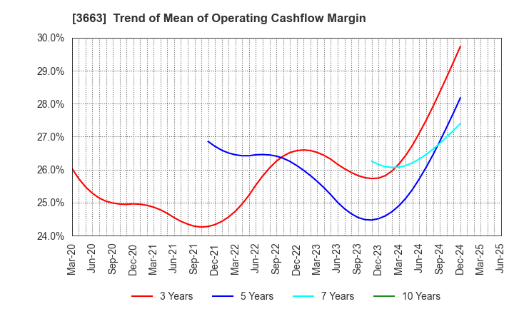 3663 CELSYS,Inc.: Trend of Mean of Operating Cashflow Margin
