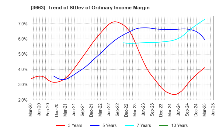 3663 CELSYS,Inc.: Trend of StDev of Ordinary Income Margin