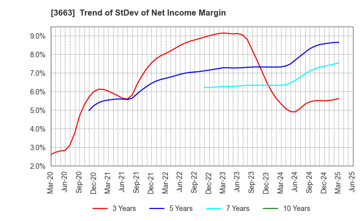 3663 CELSYS,Inc.: Trend of StDev of Net Income Margin