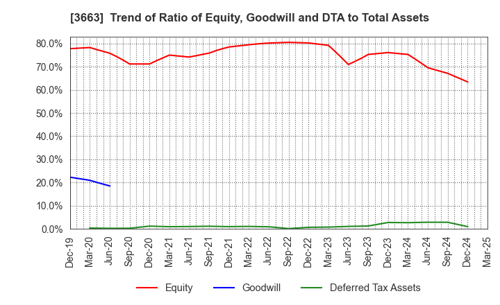 3663 CELSYS,Inc.: Trend of Ratio of Equity, Goodwill and DTA to Total Assets