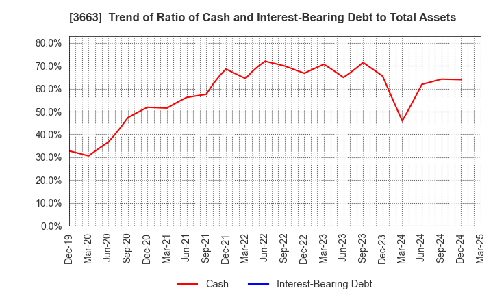 3663 CELSYS,Inc.: Trend of Ratio of Cash and Interest-Bearing Debt to Total Assets