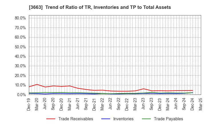 3663 CELSYS,Inc.: Trend of Ratio of TR, Inventories and TP to Total Assets