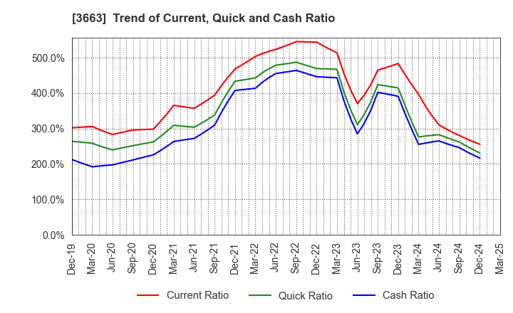 3663 CELSYS,Inc.: Trend of Current, Quick and Cash Ratio