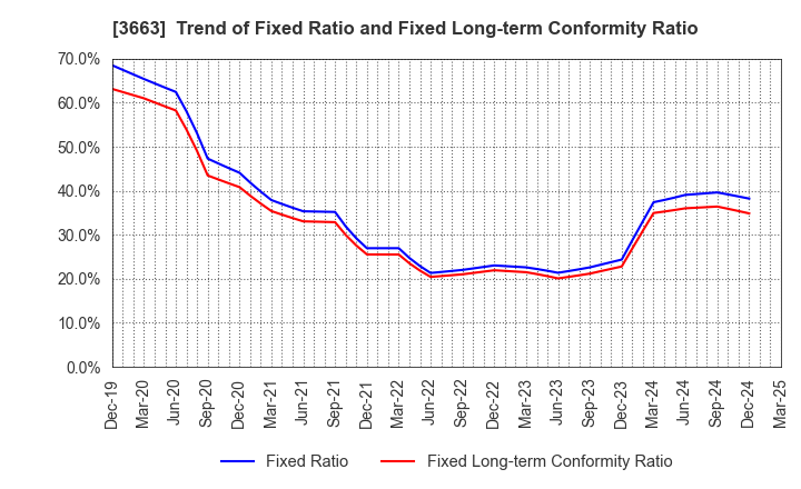 3663 CELSYS,Inc.: Trend of Fixed Ratio and Fixed Long-term Conformity Ratio