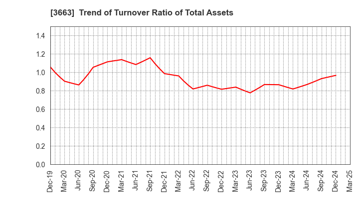 3663 CELSYS,Inc.: Trend of Turnover Ratio of Total Assets