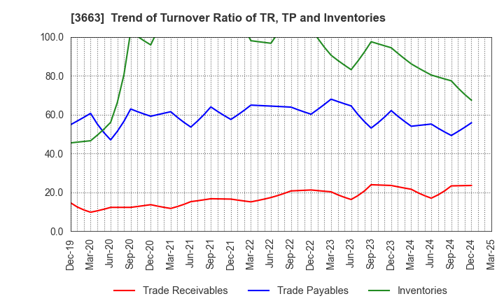 3663 CELSYS,Inc.: Trend of Turnover Ratio of TR, TP and Inventories