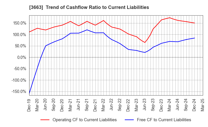 3663 CELSYS,Inc.: Trend of Cashflow Ratio to Current Liabilities