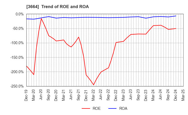 3664 MOBCAST HOLDINGS INC.: Trend of ROE and ROA